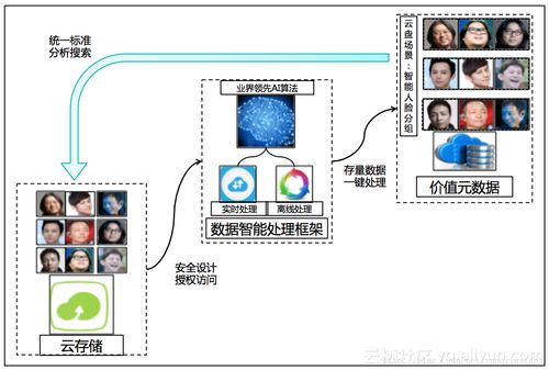阿里云發布智能媒體管理產品 以場景化封裝與普惠AI，打造一站式數據處理服務